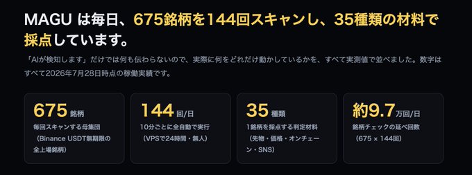 The image displays MAGU's daily scanning statistics in Japanese, highlighting that it scans 675 stocks 144 times per day across 35 material types, performing approximately 97,000 checks daily. These figures quantify the AI detection system's automated monitoring capabilities referenced in the post, which emphasizes MAGU's ability to perform tasks beyond human capacity through continuous, data-driven analysis of stock movements.