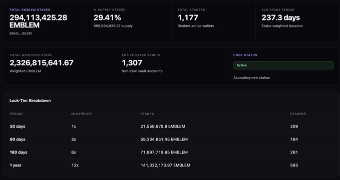 A dashboard showing EmblemVault ($EMBLEM) staking statistics, displaying 294,113,425.28 EMBLEM staked (29.41% of supply) across 1,177 wallets with an average stake period of 237.3 days, alongside a lock-tier breakdown showing 21,558,679.95 EMBLEM in 30-day stakes (209 stakers) up to 141,322,173.97 EMBLEM in 1-year stakes (593 stakers) with 12x multipliers.