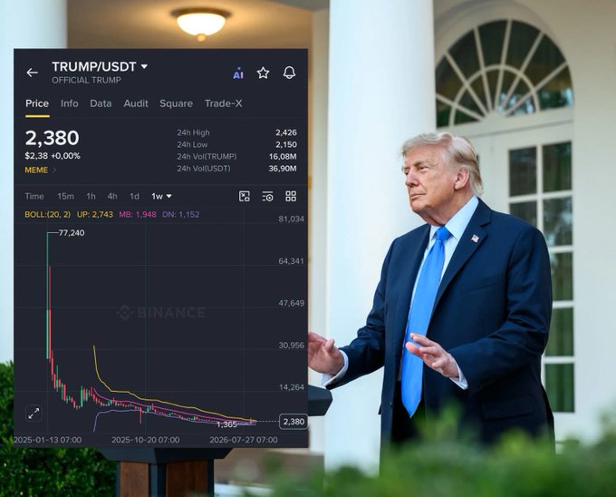 A composite image showing Donald Trump in front of the White House next to a Binance chart for the TRUMP/USDT trading pair showing a dramatic price decline from approximately 77,240 to 2,380.