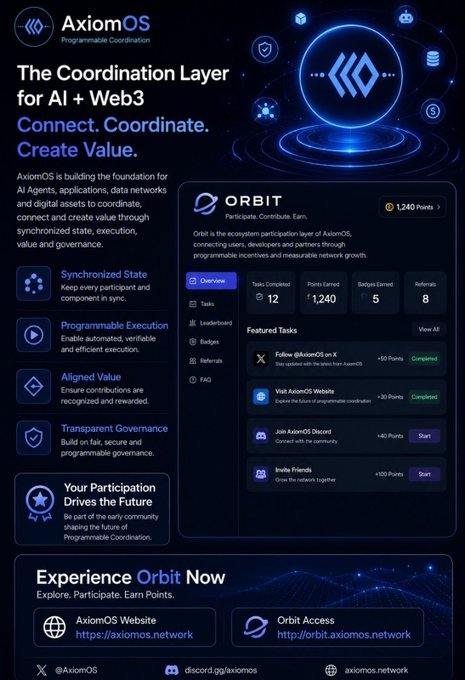 Promotional image for AxiomOS, describing it as 'The Coordination Layer for AI + Web3' with the tagline 'Connect. Coordinate. Create Value.' It features the 'ORBIT' participation layer showing tasks, points earned, and referrals, with links to axiom.network and orbit.axiom.network.