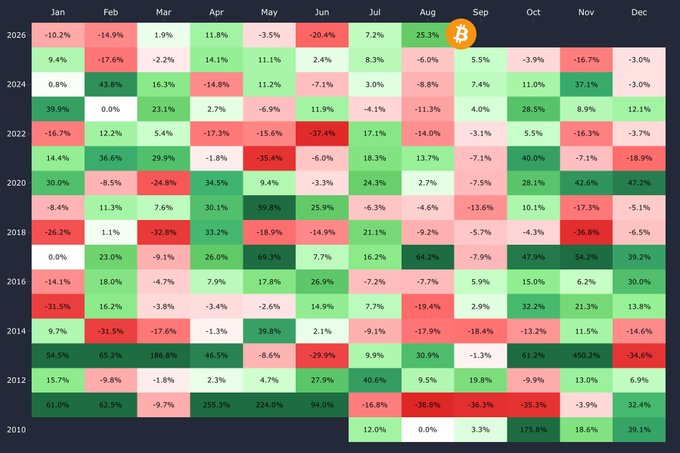 The image is a heatmap displaying Bitcoin's monthly price performance (percentage change) from January 2010 through September 2026, with August highlighted by an orange Bitcoin logo. The August column shows August 2025 at +25.3% (green), which supports the post's claim that Bitcoin is closing out its 3rd best August ever, ranking behind only 2012 and 2021 for that month.
