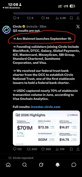 A screenshot of a post from Circle (@circle) announcing Q2 results and that Arc Mainnet launches September 16, alongside a "Q2 2026 Highlights" card showing $701M total revenue (up 17%), $73.3B USDC in circulation (+19%), and $14.8T USDC on-chain transaction volume (+16%). The post highlights the user's excitement about the September 16 Arc Mainnet launch as a major milestone.