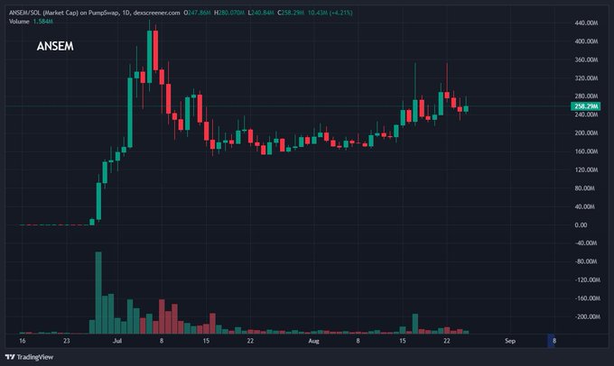 A TradingView candlestick chart showing the price action of the cryptocurrency "ANSEM/SOL" on PumpSwap, with a current price of 258.29M and a volume of 1.358M.