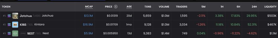 A memecoin rankings table on Solana showing three tokens: Jotchua ($JOTCHUA) ranked #1 with a $13.1M market cap at $0.01319, Kintara ($KINS) at #2 with $16.9M MCAP at $0.01709, and Nest ($NEST) at #3 with $5.9M MCAP at $0.005950, displaying their respective trading volumes, price changes, and liquidity metrics.