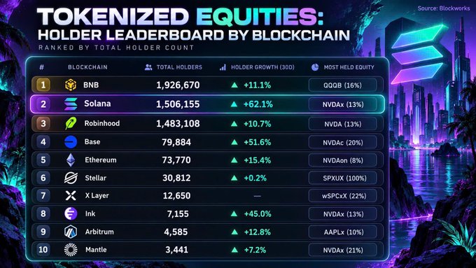 A neon leaderboard titled “TOKENIZED EQUITIES: HOLDER LEADERBOARD BY BLOCKCHAIN” ranks BNB first, followed by Solana, Robinhood, Base, Ethereum, Stellar, X Layer, Ink, Arbitrum, and Mantle, with holder counts and tickers such as QQQB, NVDA, SPXUX, WSPCX, AAPLX, and “Most Held Equity” shown.