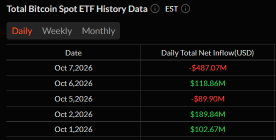 A table titled "Total Bitcoin Spot ETF History Data" displays daily net inflows in USD, showing a sharp $487.07M outflow on Oct 7, 2026, following a $118.86M inflow on Oct 6, 2026, with mixed results across the first week of October ranging from -$89.90M to +$189.84M.