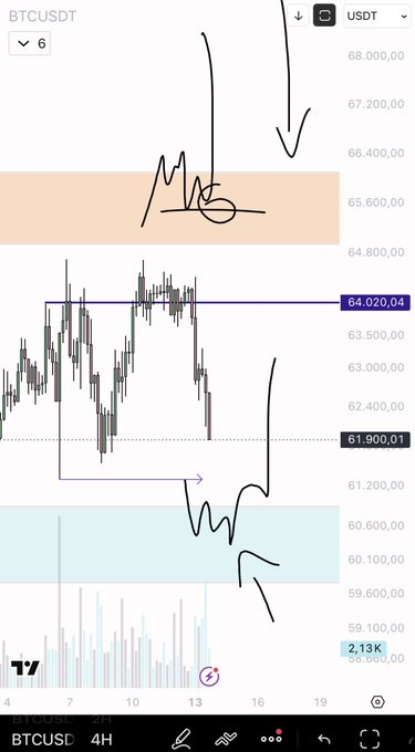 A 4-hour BTCUSDT chart on TradingView showing a short trade setup with hand-drawn annotations indicating a rejection at the ~66,400 resistance zone and a projected move down toward the ~60,100 demand area, aligning with the bullish-to-bearish reversal strategy referenced in the post.