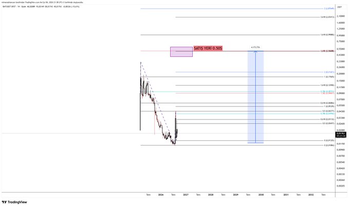 A TradingView chart of "Solana:FQgtfugBdpFN7PZ6NdPrZpVLDBrPGxXesi4gVu3vErhY/USDT" displays a long-term bearish price action on a weekly timeframe, with multiple Fibonacci retracement and extension levels plotted alongside a projected target box labeled "SATS YERİ 0.50$" highlighting an expected ~155.71x upside to around $0.50, aligning with the trader's call for a 50x rise.