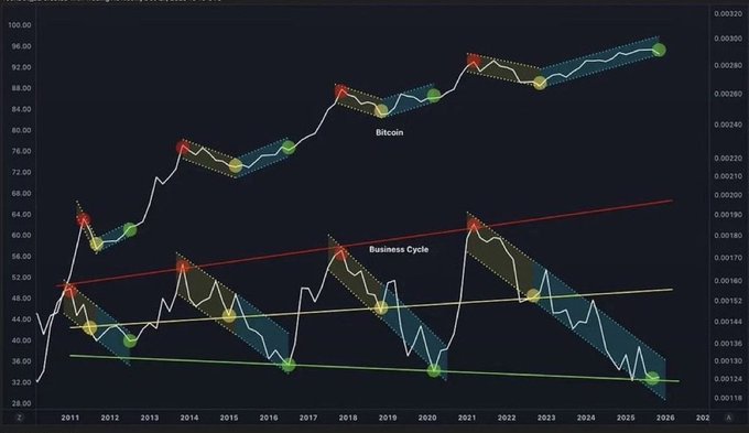 A financial chart displays Bitcoin's price trajectory from 2011 to 2025 alongside a "Business Cycle" indicator, with the white line tracking Bitcoin's movement against the right axis (ranging to 0.00320) and left axis values from 28 to 100. Red, yellow, and green markers along with diagonal trend channels suggest cyclical patterns, visually supporting the claim that Bitcoin is poised for a parabolic surge based on historical business cycle correlations.