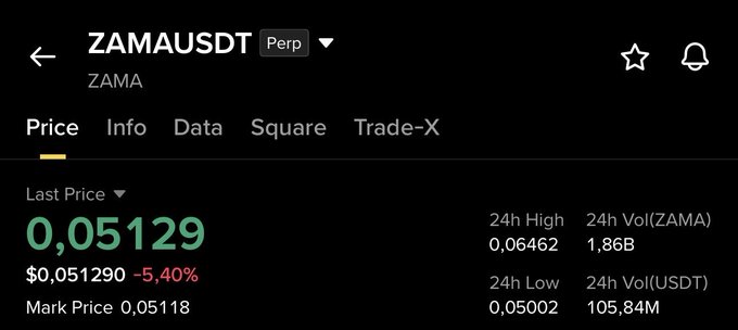 The image displays a trading interface for ZAMA/USDT Perp, showing the token's last price at $0.05129, down 5.40% on the day, with a 24h high of $0.06462 and 24h low of $0.05002. This supports the poster's claim of a recent price drop in $ZAMA, visually confirming the dip following their earlier post.