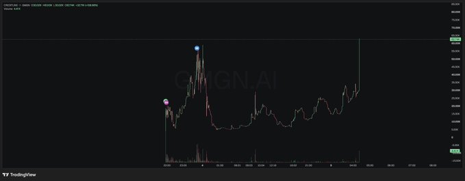 A TradingView chart showing a cryptocurrency price chart with 'GIGN.AI' watermarked across it, displaying candlestick patterns and volume indicators.