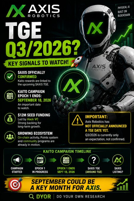 An infographic about Axis Robotics speculates on a potential Q3/2026 TGE (Token Generation Event), highlighting key signals including confirmed $AXIS rewards and a Kaito campaign timeline ending September 18, 2026.