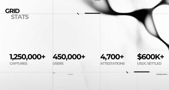 A 'GRID STATS' graphic displays metrics: 1,250,000+ Captures, 450,000+ Users, 4,700+ Attestations, and $600K+ USDC Settled.