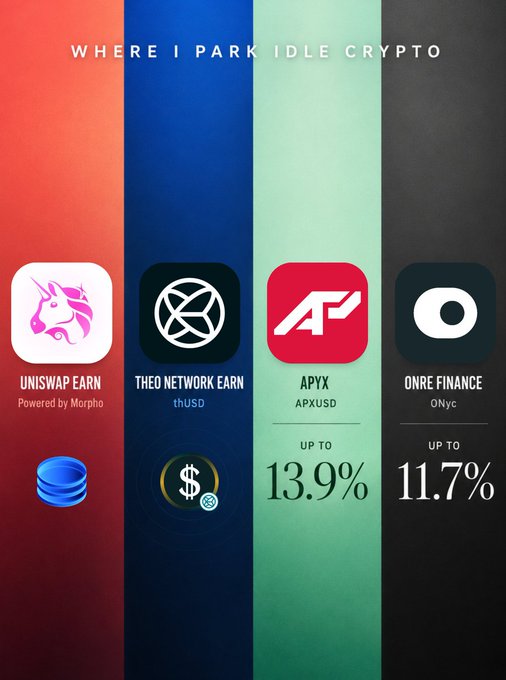 The image showcases four protocols for earning yield on idle crypto: Uniswap Earn (powered by Morpho), Theo Network Earn (thUSD), APYX (APXUSD up to 13.9%), and Onre Finance (ONyc up to 11.7%), under the heading "Where I Park Idle Crypto." The accompanying post explains that the creator is actively using all four protocols to maximize returns on their dormant assets, emphasizing they don't want their crypto sitting idle.