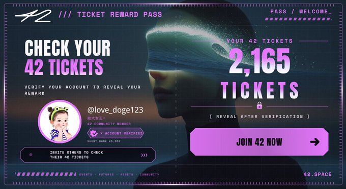 A promotional graphic for "42" displays a "Ticket Reward Pass" showing a user (@love_doge123) holding 2,165 tickets, with a call-to-action button reading "JOIN 42 NOW" against a futuristic background featuring a woman wearing a glowing blindfold. The image aligns with the post by advertising the 42 prediction market platform's ticket reward system, encouraging viewers to verify their accounts and join via the referral link to participate in tasks like following @42space.
