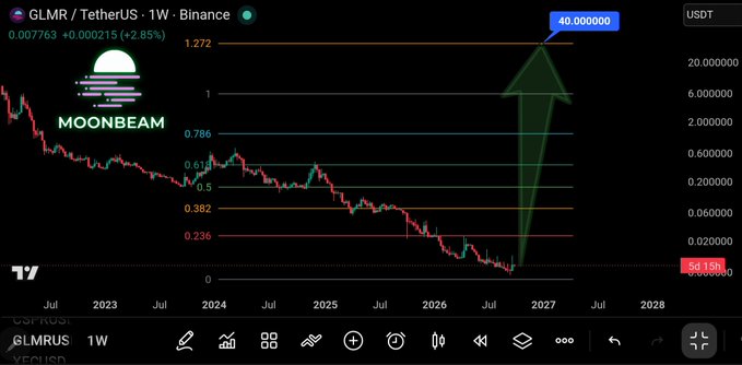 A TradingView weekly chart for the GLMR/TetherUS pair on Binance shows a downward price trend with a speculative green arrow pointing up to 40.000000, featuring Moonbeam branding.