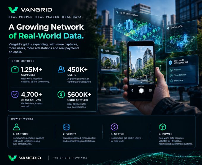 A promotional graphic for VANGRID with the tagline 'Real People. Real Places. Real Data.' and 'A Growing Network of Real-World Data,' showing metrics: 1.25M+ captures, 450K+ users, 4,700+ attestations, and $600K+ USDC settled, along with a 4-step process: Capture, Verify, Settle, Power.
