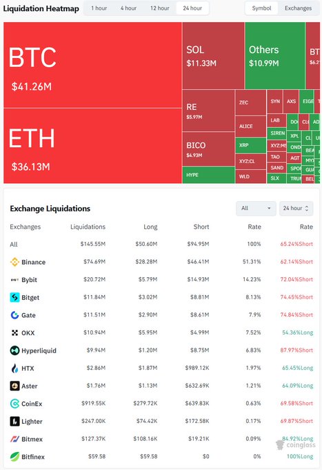 The image displays a chart with Bitcoin, Ether, and other cryptocurrency trading data. It shows that there have been 65,710 liquidations within the past 24 hours, resulting in a total of $145.55 million. The largest single order happened at Binance for Bitcoin, valued at $3.43M. The post also includes a list of trading names along with their respective prices and amounts exchanged during this time period.