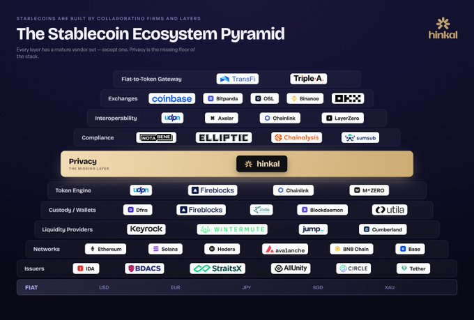 The image, titled "The Stablecoin Ecosystem Pyramid," displays a layered stack of stablecoin infrastructure—including FIAT (USD, EUR, JPY, SGD, XAU), issuers (Circle, Tether), networks (Ethereum, Solana, Base), liquidity providers (Wintermute, Keyrock), and compliance tools (Elliptic, Chainalysis)—with "Privacy" highlighted as the missing layer occupied solely by Hinkal. This visual reinforces the post's argument that while every other layer of the stablecoin stack has mature infrastructure, confidentiality remains an unsolved gap in the ecosystem.