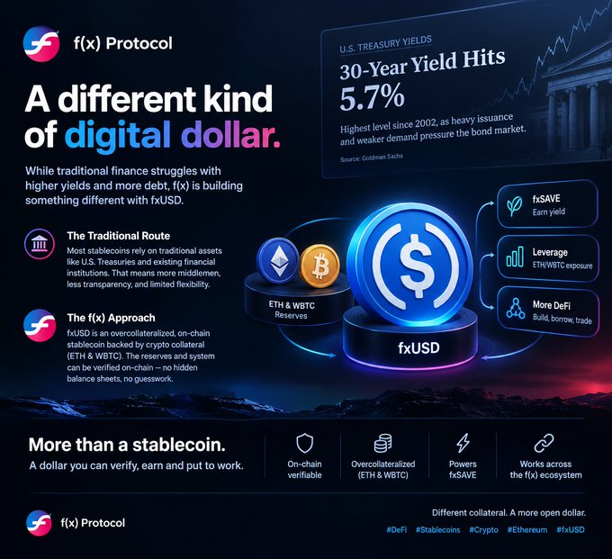 A promotional graphic for 'f(x) Protocol' advertising fxUSD as 'A different kind of digital dollar,' highlighting a 30-Year U.S. Treasury Yield hitting 5.7% and showcasing ETH & WBTC reserves.