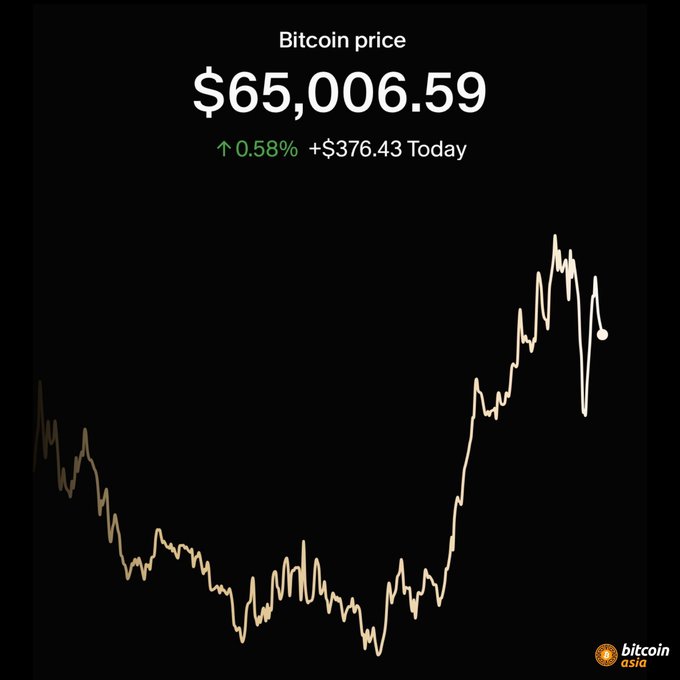 A digital display shows the current Bitcoin price at $65,006.59, with a green indicator showing a 0.58% increase or +$376.43 for the day, alongside a line graph of price trends from bitcoin.asia.