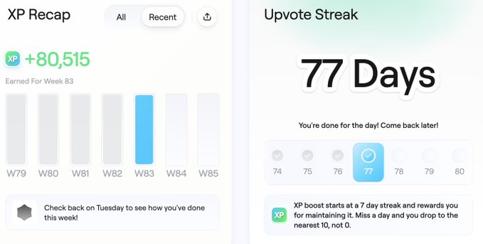 A user interface displaying an XP Recap of +80,515 earned for week 83 and an Upvote Streak achievement of 77 Days on what appears to be a Reddit-style platform.