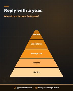 A social media post prompts followers to share the year they bought their first crypto, paired with a pyramid diagram highlighting financial success factors from "Habits" at the base to "Returns" at the top, alongside @puspendrasinghoffical handles on X and Instagram. The pyramid visually reinforces the post's underlying message that building wealth—especially in crypto—depends on foundational habits, income, savings, and consistency rather than just chasing returns.