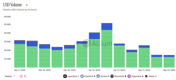 The image displays a bar chart with various information, including the total value of tokens and tokens issued per month, as well as the number of applications running across chains. There are two columns for data, one labeled "UUSD" indicating US dollar values, and another with the corresponding bars representing different cryptocurrencies or tokens that have been deployed. The chart also shows the amount of token sent to each application and the number of messages exchanged between the applications. Additionally, there is a post which says: "700+ apps deployed across 170+ chains. 800+ tokens issued securing $8B+ in value transferred per month. $250B+ in total value transferred in 160M+ messages. LayerZero data on @AlliumLabs starting next week." The chart and text suggest that there is an overview of the blockchain's current state, which might be a list of tokens deployed or token issued by different chains over a certain period.