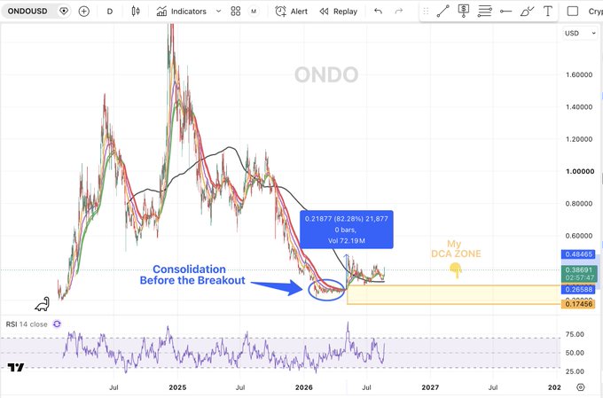 The image shows a TradingView chart of $ONDO/USD on the daily timeframe, featuring a Renko-style overlay with a 200-period moving average. Key annotations highlight a "Consolidation Before the Breakout" zone circled in blue and a "My DCA ZONE" marked in orange between approximately $0.17 and $0.33, with the current price trading around $0.45 and RSI 14 shown near 57.47 at the bottom.

The chart visually supports the post's thesis by illustrating $ONDO's explosive pump followed by consolidation—the same two-phase pattern the author expects the broader altcoin market to replicate before its next major move.