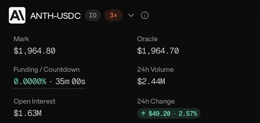 A cryptocurrency trading interface showing the ANTH-USDC perpetual contract with a Mark price of $1,964.80, Oracle price of $1,964.70, 24h volume of $2.44M, and a 24h change of +$49.20 (2.57%).
