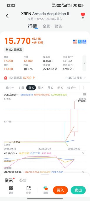 A stock trading app shows XRPN Armada Acquisition II (XRPN) priced at 15.770, down 49.13% (-5.195), reaching a 52-week low, with volume at 2212.52万.