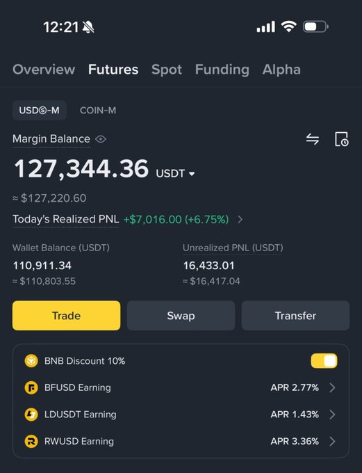 A Binance Futures portfolio overview showing a Margin Balance of 127,344.36 USDT (~$127,220.60), with Today's Realized PNL of +$7,016.00 (+6.75%), a Wallet Balance of 110,911.34 USDT, and an Unrealized PNL of 16,433.01 USDT—visually substantiating the claimed growth from $10k to $127k over three weeks.
