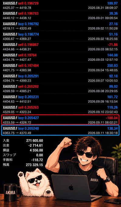 The image shows a trading screenshot for XAUUSD (gold) trades dated August 31 to September 11, 2026, with entries marked in red ("sell" at 0.196729, 0.196783, 0.196792, 0.196774, 0.196667, 0.19764, 0.197484, 0.205291, 0.205292, 0.205231, 0.205263) and exits in blue (buy at 0.205427 and 0.205248), highlighting a −100.04 loss at 2026.09.11 23:02:21 alongside account stats showing 271,605.60 deposit, −2,714.61 payout, and 273,329.15 balance, paired with an illustration of a sunglasses-wearing "AKIRA" trader and his dog celebrating at a laptop.

This visually supports the post's narrative