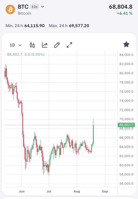 A 1D Bitcoin (BTC) candlestick chart shows the price currently at 68,802.7, with a 6.41% gain displayed at $68,804.8, illustrating a multi-month downtrend from June highs near $82,000 to a July low around $58,000, followed by a recovery. The chart visually demonstrates the post's point about analyzing price movement on the vertical axis while the horizontal (time) scale provides a less precise timeline of the delayed recovery.