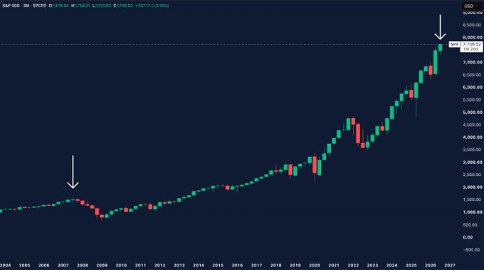A candlestick chart of the S&P 500 (SPCFD) from 2004-2027 shows the index rising from around 1,500 to a high of ~7,738.62, with white arrows marking the 2007 pre-crash peak and the current 2026 peak, visually illustrating the post's claim that the S&P 500 is now more overvalued than before the 2008 financial crisis.