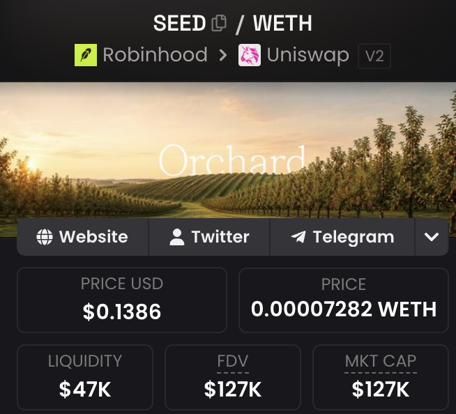 A Robinhood/Uniswap V2 trading pair page for the SEED/WETH token, branded "Orchard," showing a price of $0.1386 (0.00007282 WETH), a market cap and FDV of $127K, and $47K in liquidity — the small-cap metrics that underscore the high-risk nature of the token featured in the post's harvest-splitting premise.