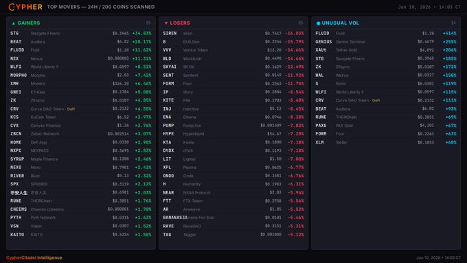 The image shows a computer screen displaying an Excel spreadsheet with multiple columns of data, likely related to cryptocurrency trading or stock market analysis. The title "24h top movers - scanned 200 coins Top gainer: STG +34.83% Top loser: SIREN 16.03%" stands out on the right side of the screenshot and provides additional context for what is being displayed in the spreadsheet. This Excel sheet can help investors understand trends, patterns or news related to specific cryptocurrencies or a broader market category.