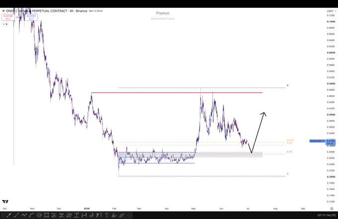 A TradingView chart of the ONDO/USDT perpetual contract on Binance's 4-hour timeframe, showing a downward move approaching a key support zone around 0.28, with Fibonacci retracement levels (0.382, 0.5, 0.618) and volume profile indicators (VaH, PoC) marked, alongside a hand-drawn arrow indicating an expected bullish reversal aligned with the original post's thesis of buying at support.