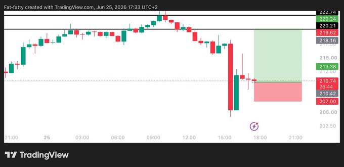 A TradingView chart of $TAO showing a long trade setup with an entry near 211, a target zone at 220, and a stoploss around 206.5, highlighted by the green and red shaded areas on the right side of the chart.