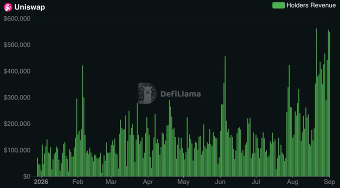 A DefiLlama bar chart displaying Uniswap Holders Revenue from 2026 through September, showing fluctuating green bars peaking near $600,000.