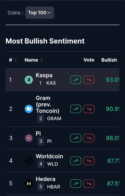 A cryptocurrency sentiment ranking showing 'Most Bullish Sentiment' with Kaspa (#1, 93.05%), Gram/Toncoin (#2, 90.9%), Pi (#3, 88.0%), Worldcoin (#4, 87.7%), and Hedera (#5, 87.5%) among the Top 100 coins.