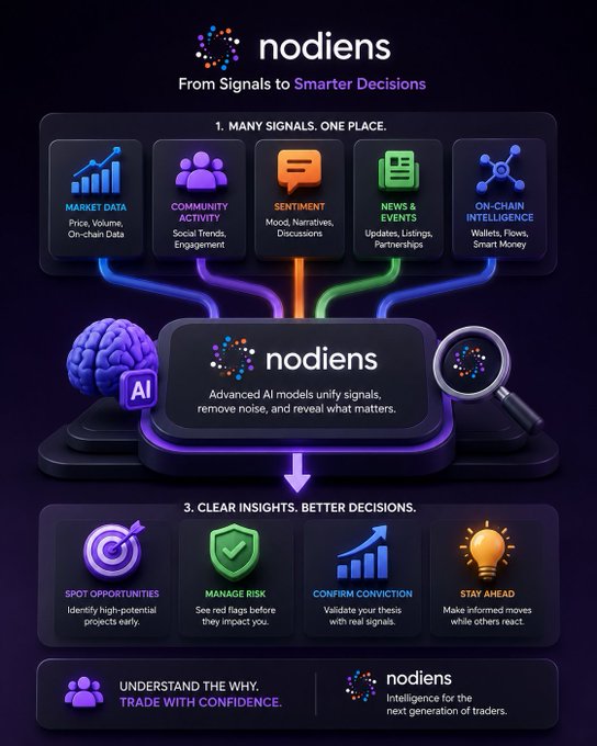 An infographic for 'nodiens' titled 'From Signals to Smarter Decisions,' showing a flow diagram with five input categories (Market Data, Community Activity, Sentiment, News & Events, On-Chain Intelligence) feeding into AI processing and four output benefits (Spot Opportunities, Manage Risk, Confirm Conviction, Stay Ahead).