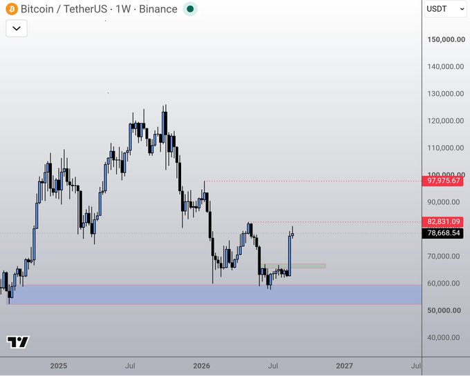 Bitcoin (BTC/USDT) weekly chart on Binance showing price action from ~$40K to ~$150K, with current price around $78,668 after recovering from lows near $60K. The post suggests that despite the prolonged downtrend causing many to doubt each bounce, the current rally attempting to break above the $82,831 resistance (red dotted line) could signal a genuine trend reversal rather than another fake-out.