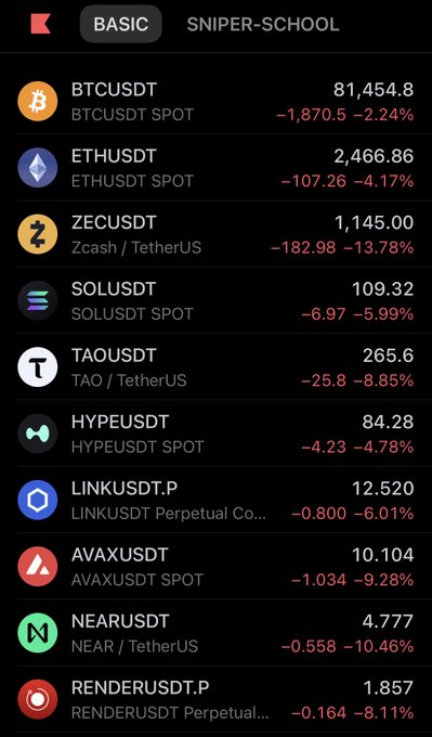 A mobile trading app screen displays a "BASIC" tab with various cryptocurrency pairs including BTCUSDT, ETHUSDT, and ZECUSDT, all showing significant price drops in red.