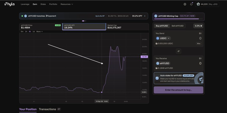 Screenshot of the Phylo DeFi platform displaying the eHYUSD Lending Cap chart, which shows a sharp increase to $1.6M TVL and an APY of 39.2%, alongside a USDC-to-eHYUSD swap interface.