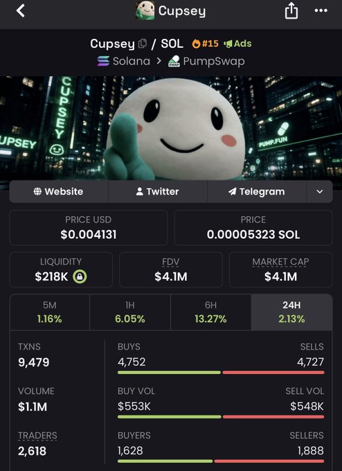 The image shows a cryptocurrency tracking page for the token "Cupsey" (ticker $CUP) on the Solana blockchain via PumpSwap, displaying its current price of $0.004131 (0.00005323 SOL), a $4.1M market cap, and 9,479 transactions over 24 hours. The stats support the post's claim that increasing traction for $CUP benefits both the Cupsey community and @HappyPillco, as the metrics indicate growing attention and trading activity for the token.