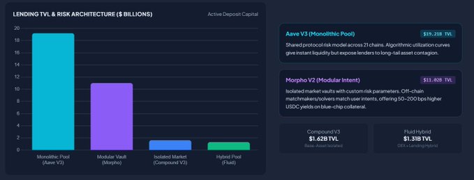 A bar chart titled "Lending TVL & Risk Architecture ($ Billions)" comparing active deposit capital across four DeFi lending protocols, with Aave V3 (Monolithic Pool) leading at $19.21B TVL and Morpho V2 (Modular Intent) at $11.62B TVL, alongside Compound V3 ($1.62B) and Fluid ($1.31B). The accompanying text contextualizes the late September 2026 DeFi lending landscape, highlighting how Aave V3 maintains a strong lead with its shared algorithmic risk model across 21 chains while Morpho has scaled rapidly with isolated market vaults offering 50-200bps higher USDC yields on blue-chip collateral.