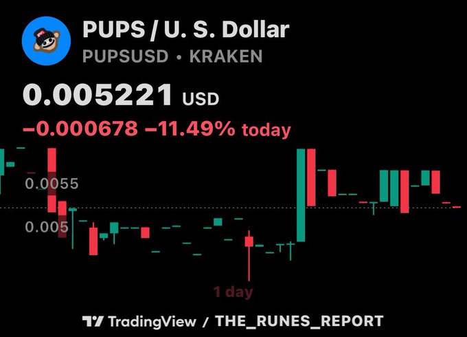 A TradingView chart from THE_RUNES_REPORT showing the PUPS/USD pair on Kraken at $0.005221 USD, down 11.49% (-$0.000678) for the day, with a 1-day candlestick chart.