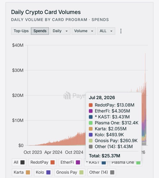 A line chart titled "Daily Crypto Card Volumes" tracks daily volume by card program from October 2023 to July 2026, with a breakdown for July 28, 2026 showing RedotPay leading at $13.08M and a total of $25.37M.