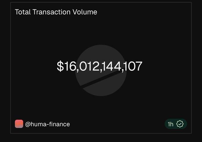 A dark dashboard widget displaying 'Total Transaction Volume' of $16,012,144,107 for @huma_finance over a 1-hour period.